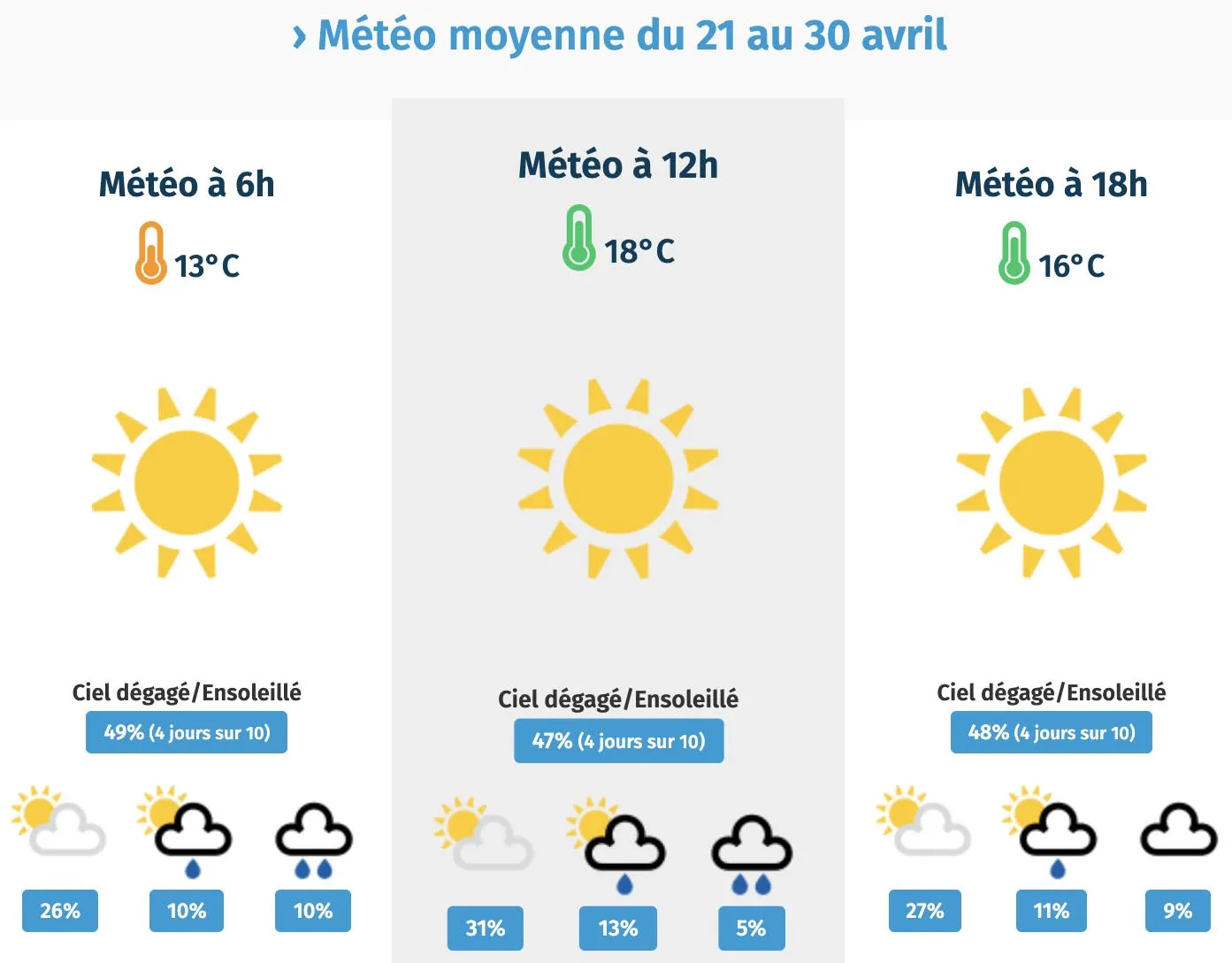 Météo moyenne Météo moyenne