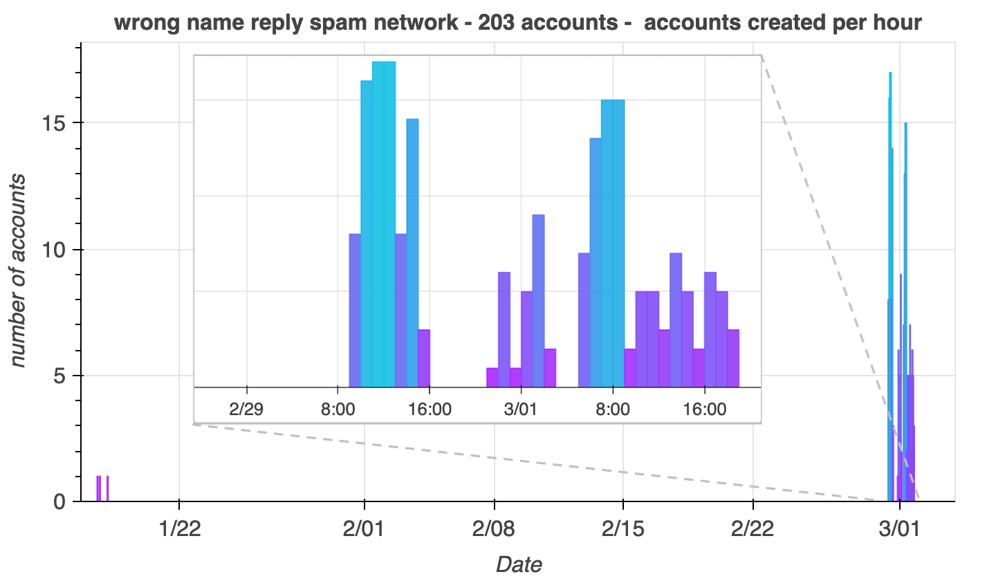histogram of the creation dates of the 203 accounts in the network