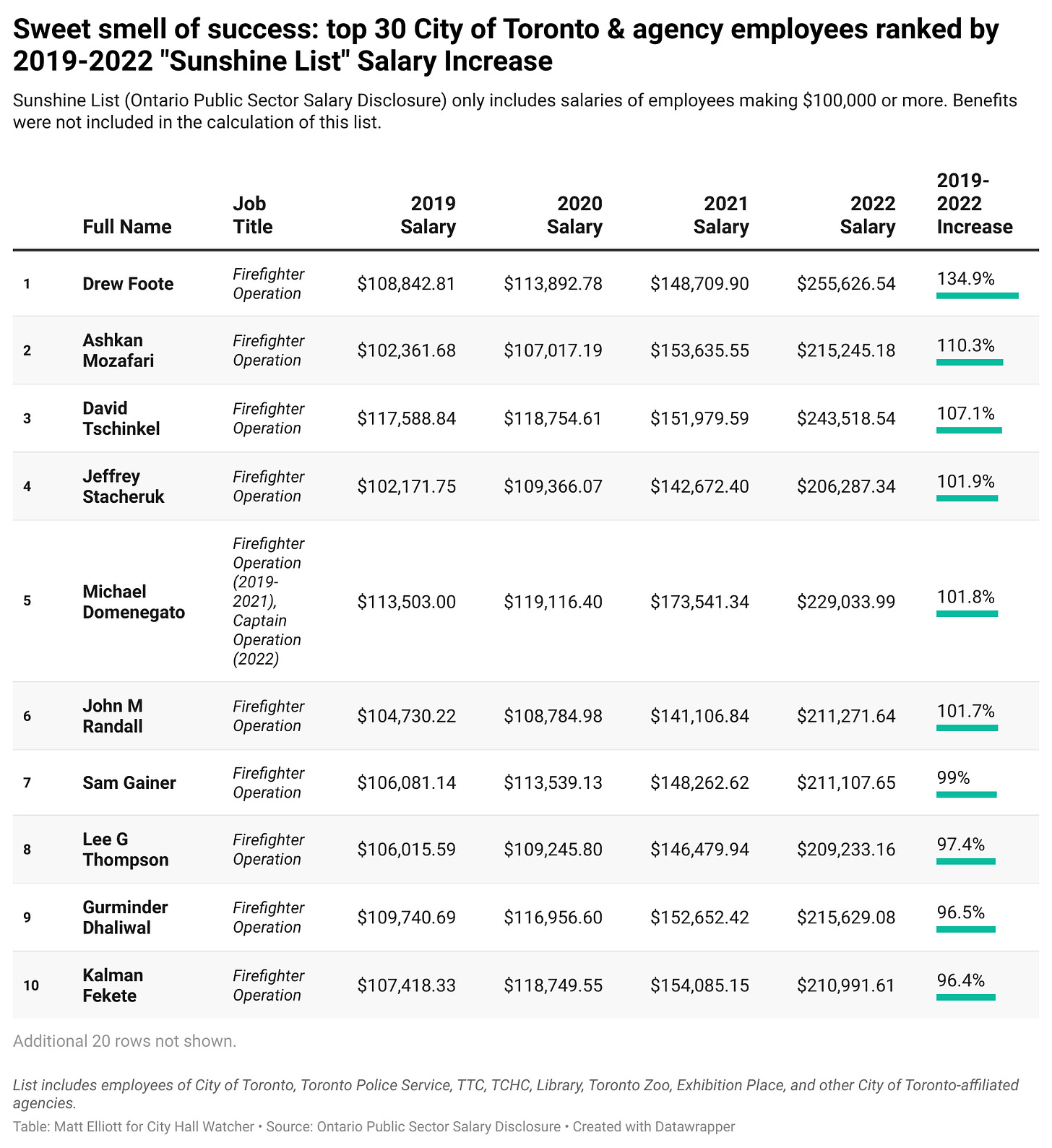 Data table showing biggest 2019-2022 increases in salary on Sunshine List