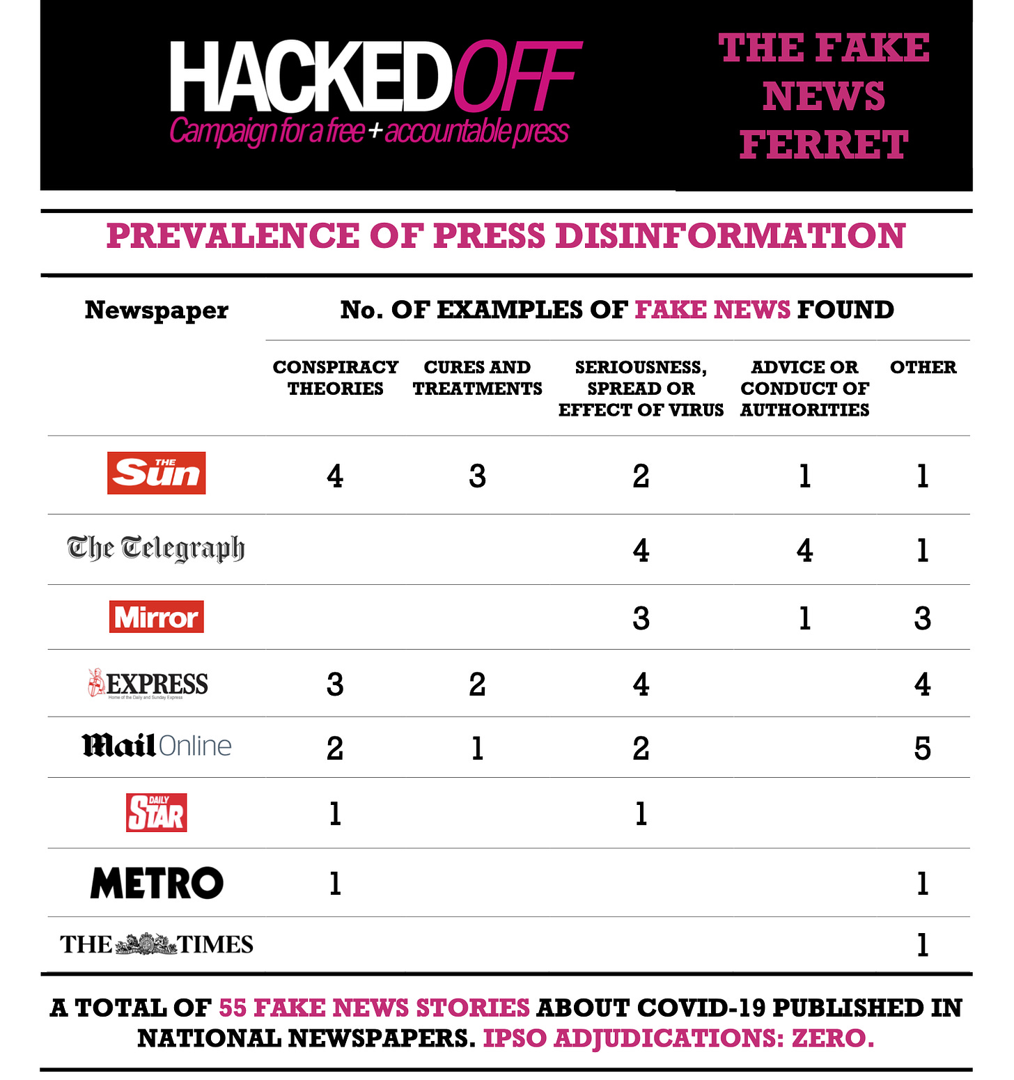 Hacked Off Covid-19 Fake News Report - UK Media Outlets Fake News Tally