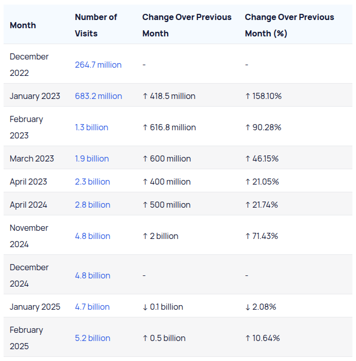 Monthly page visits of ChatGPT Monthly page visits of ChatGPT