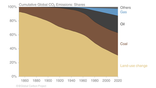 Graph that shows that huge portion of emissions over time has come from land-use and only in the last 40 years has the energy sector captured a greater share of emissions
