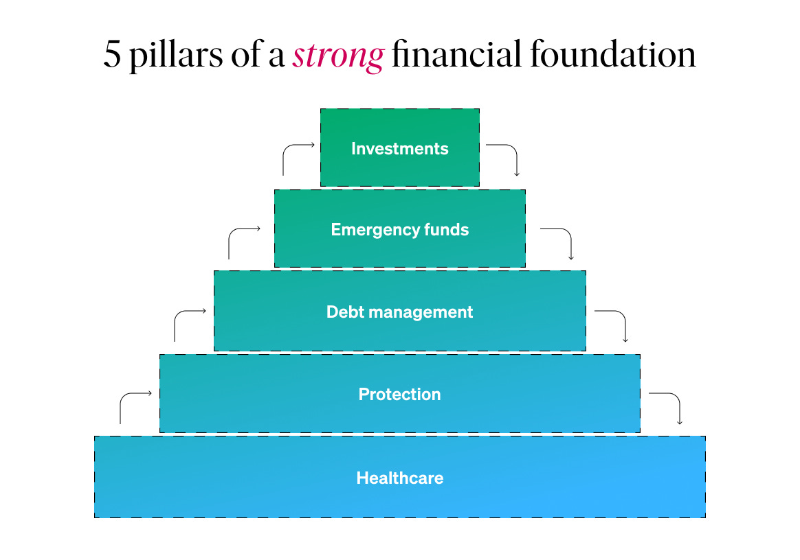 5 Steps to Build a Financial Foundation For the Future