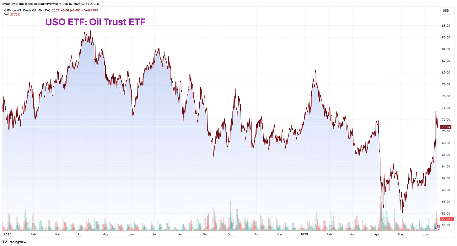 USO ETF Surged on Middle East Tensions