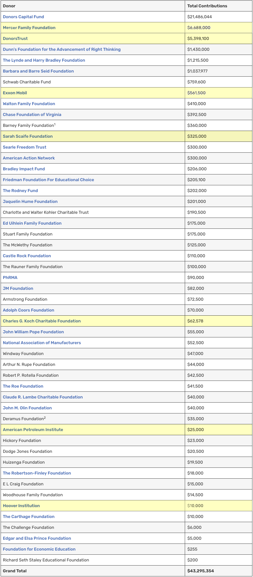 Table of donors to the Heartland Institute, over $43 million total.