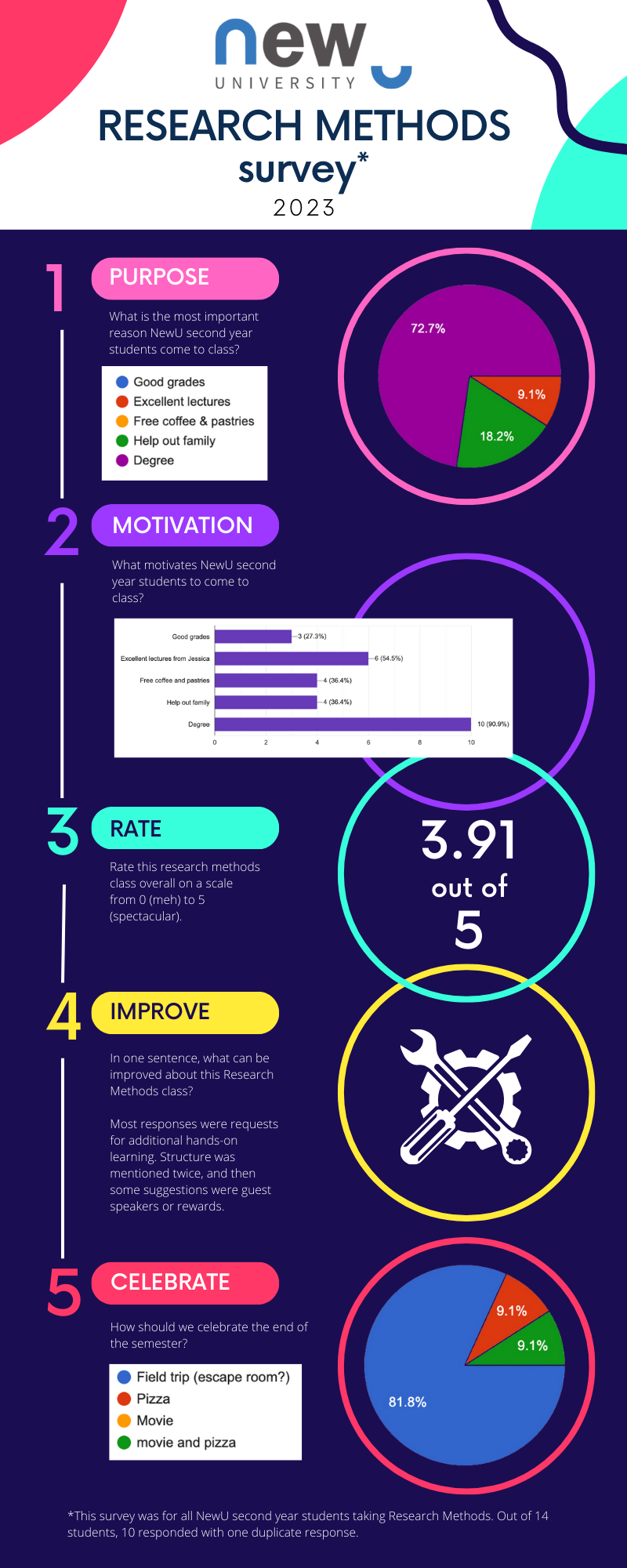 The image is an infographic of a survey from the NewU Research Methods class of Fall 2023.