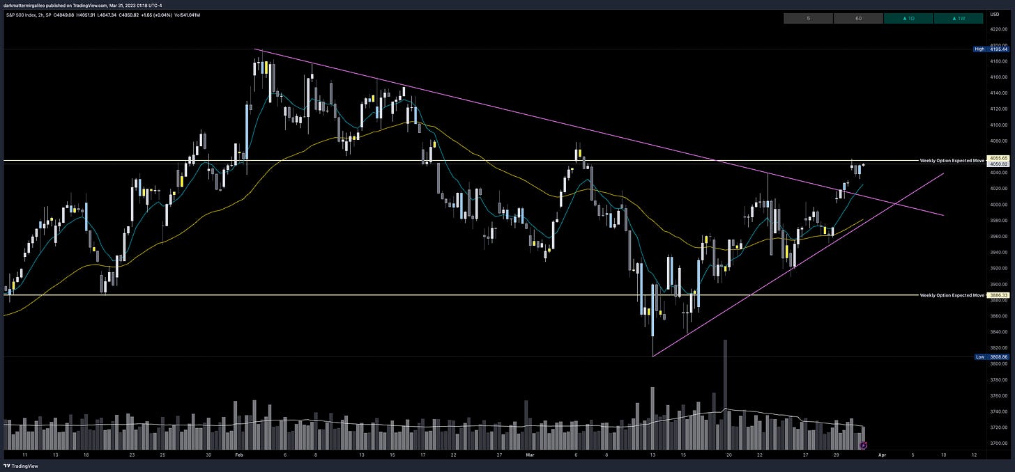 SPX Trendline from the lows of March 2023. It has been tested 6 times and has kept the SPX supportive each time. We also have the downtrend line acting as resistance since February’s high which was breached this week…