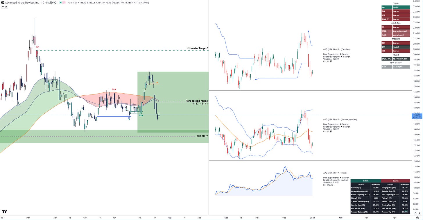 AMD TradingView Chart Analysis