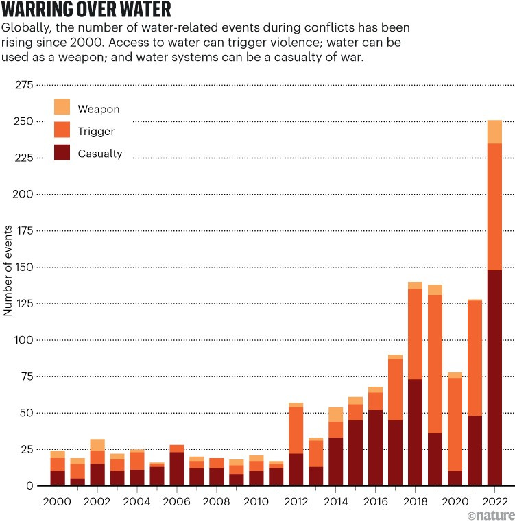 A bar chart showing the number of water-related events during conflicts has been rising since 2000.
