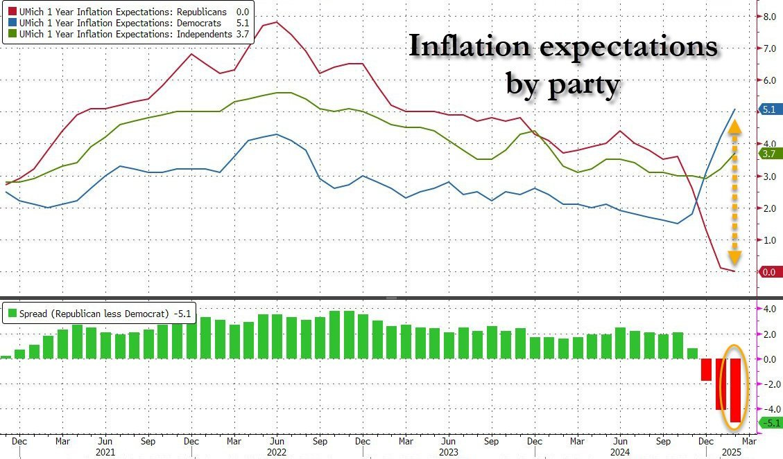 Dems expect higher inflation