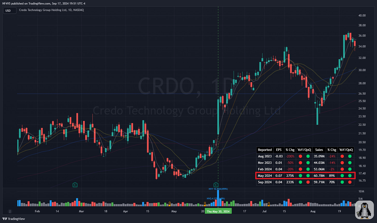 $CRDO - Daily Chart