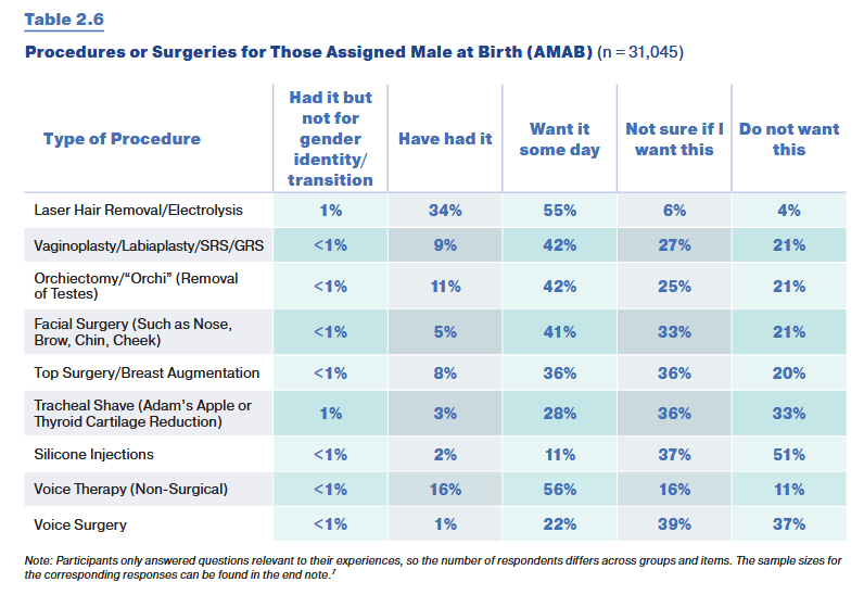 The 2022 USTS surgery table for transfeminine people. It has five columns and nine rows.