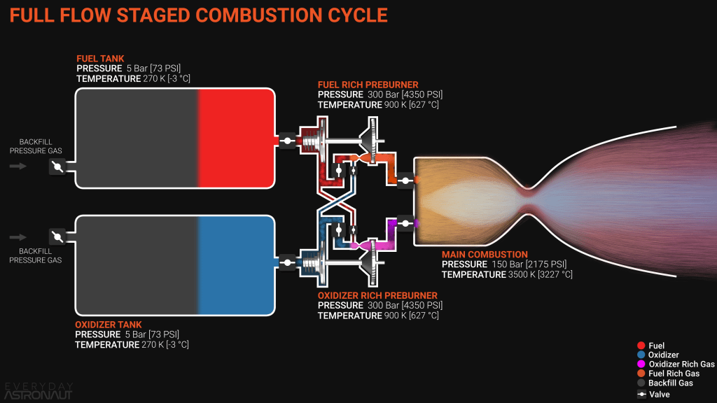 rocket engine cycle, full flow staged combustion engine cycle