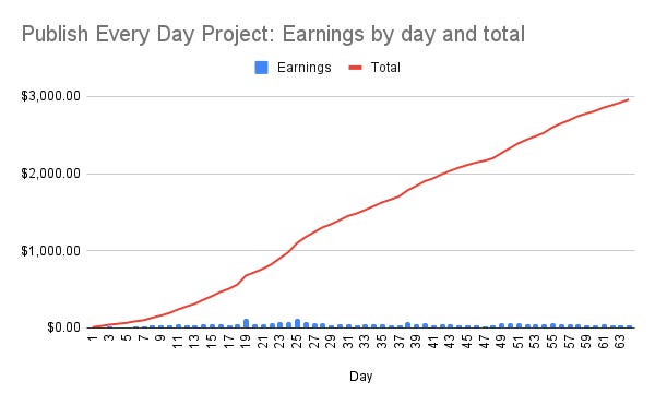 Publish Every Day project total earnings: Day 64