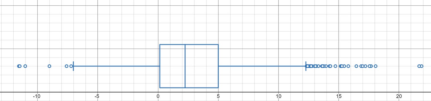 Box Plot showing the distribution of  all 2023 WUL regular season Game Scores showing a 1Q of about 0 median of 2.04 3Q of five and about two dozen outliers over 12 and half a dozen below -7