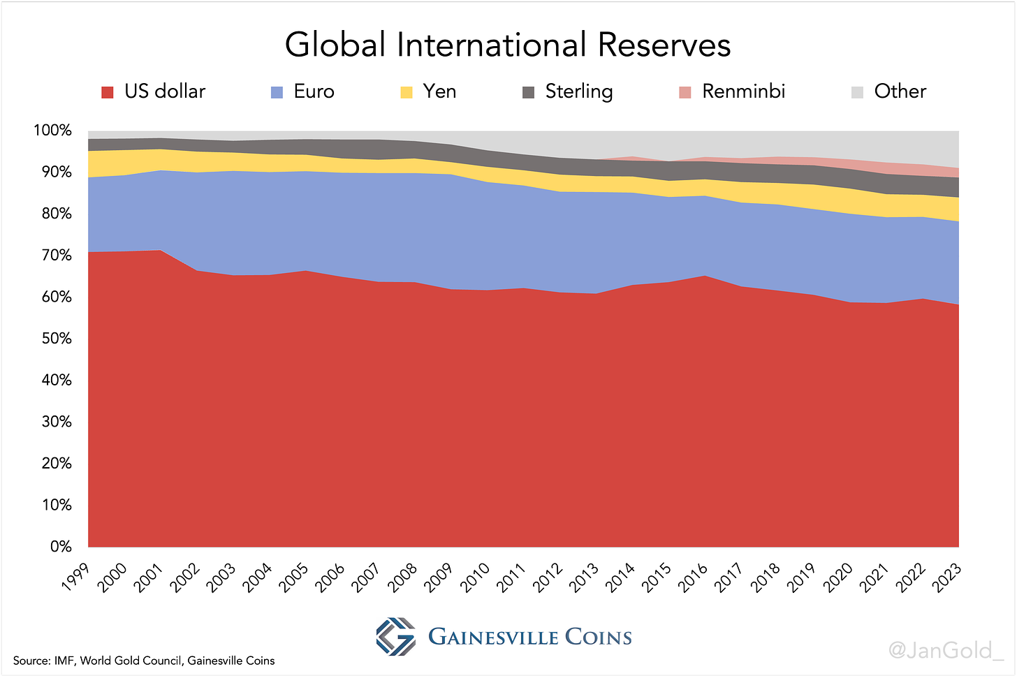 Foreign Exchnage Reserves since 1999