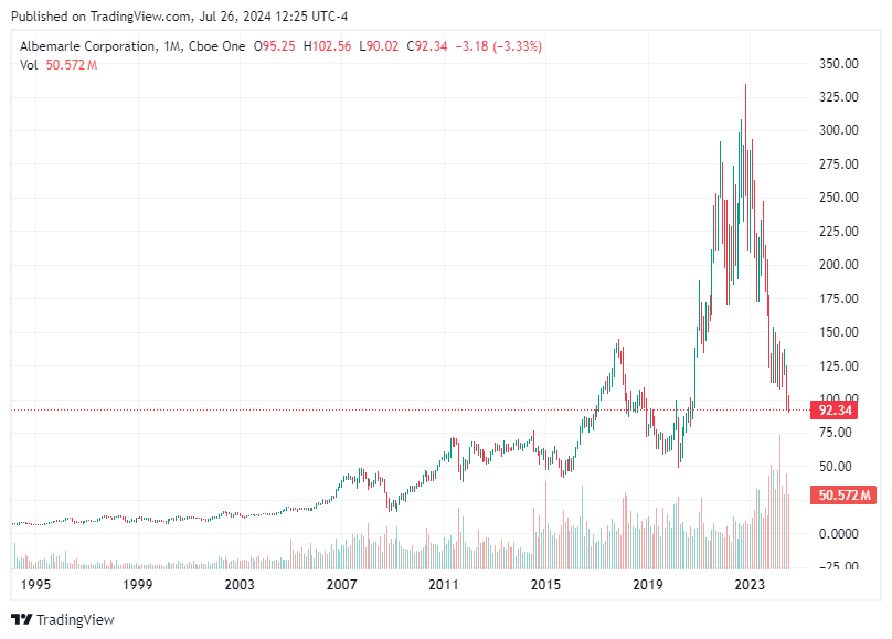 TradingView chart