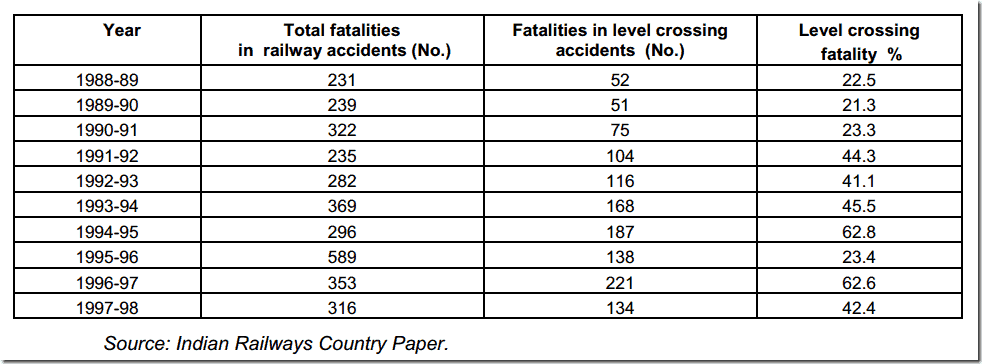 Accidents from level Crossings