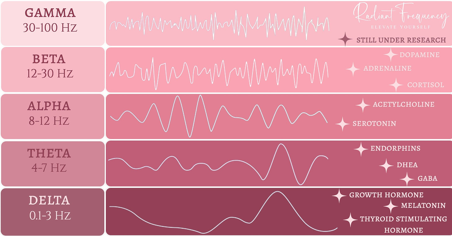 Vibrational frequency chart of brain wave frequencies