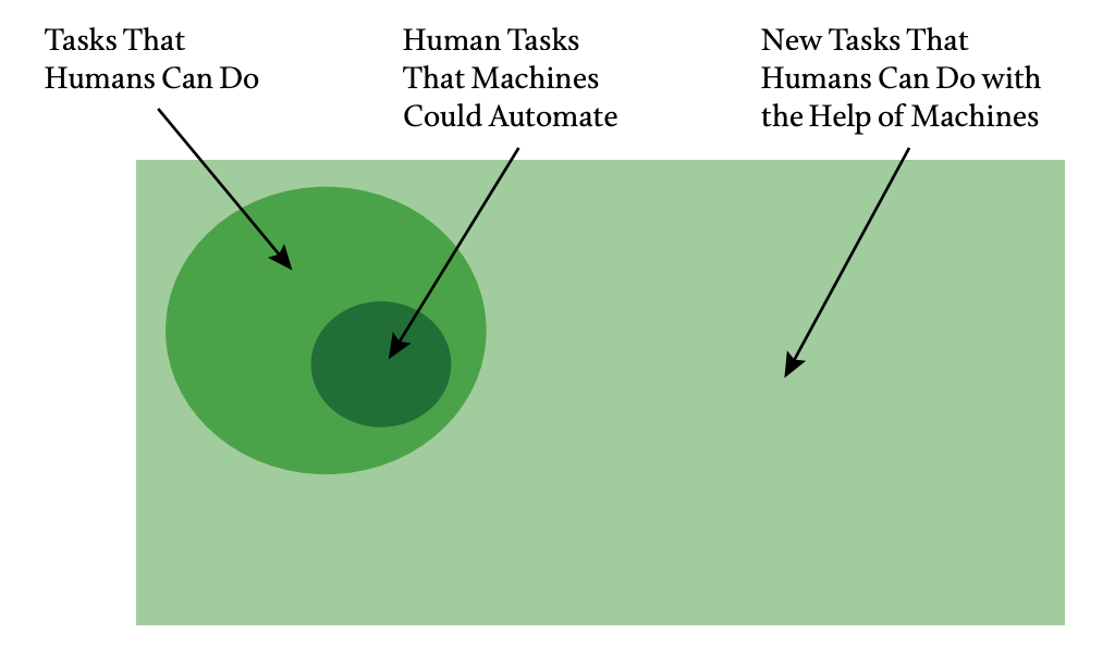 The diagram is divided into three sections with labels and arrows pointing to overlapping green circles and a green rectangle.  The left section is labeled "Tasks That Humans Can Do" with an arrow pointing to a large light green circle. The middle section is labeled "Human Tasks That Machines Could Automate" with an arrow pointing to a smaller dark green circle within the larger circle. The right section is labeled "New Tasks That Humans Can Do with the Help of Machines" with an arrow pointing to a large light green rectangle that encompasses the circles.