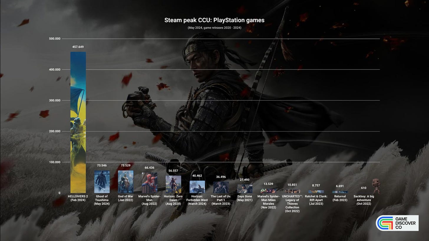 Peak concurrent players for PlayStation games