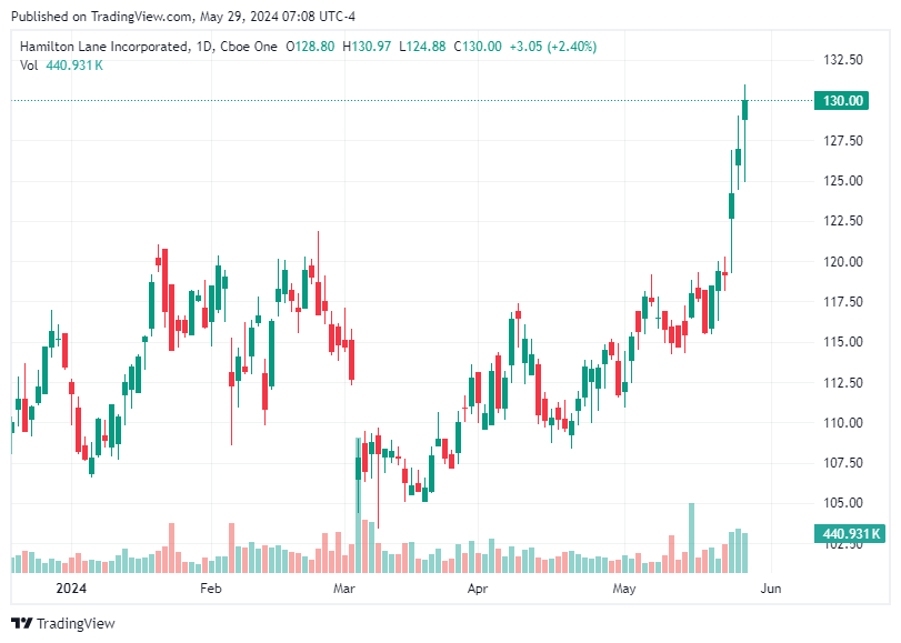 TradingView chart