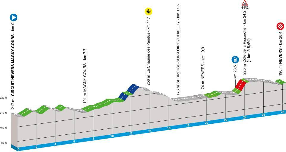 Stage 3 Profile (Image Credit: Paris-nice.fr)