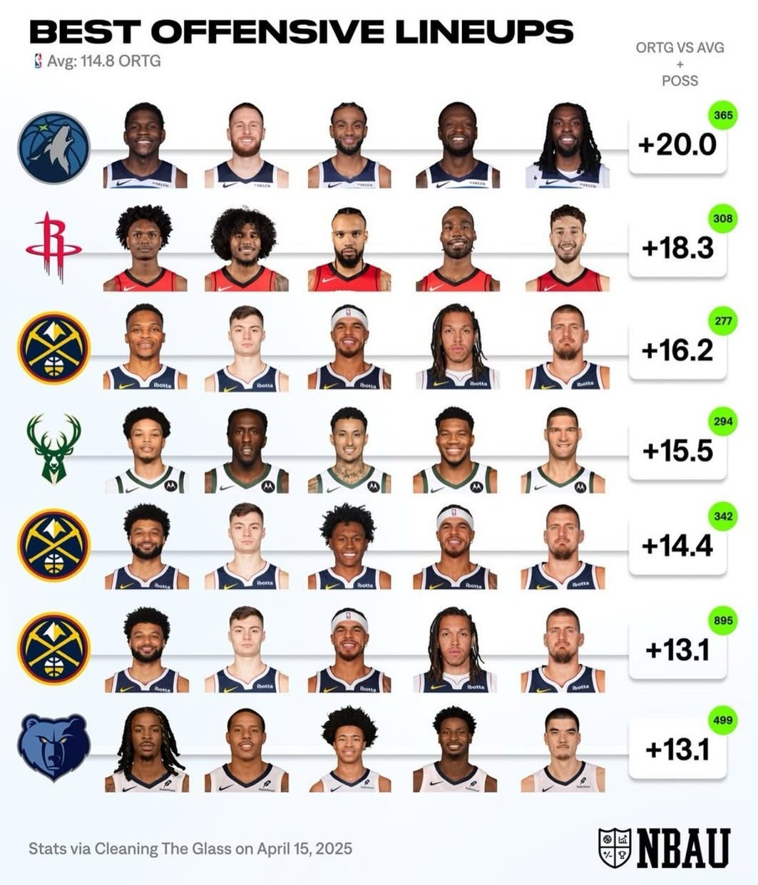 The NBA’s Best Offensive Lineups (2024-2025 Season)