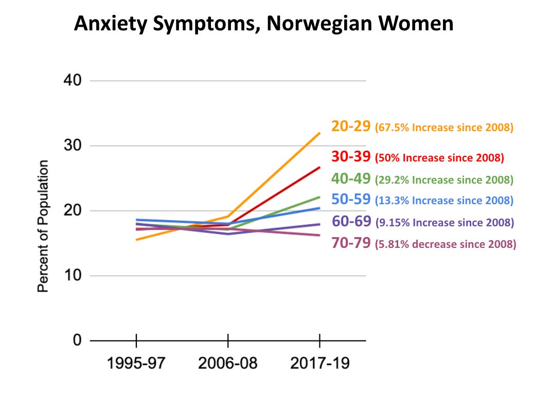 Norwegian Women with Anxiety Symptoms, Ages 20-79.  Largest rise among 20-29 year-old women