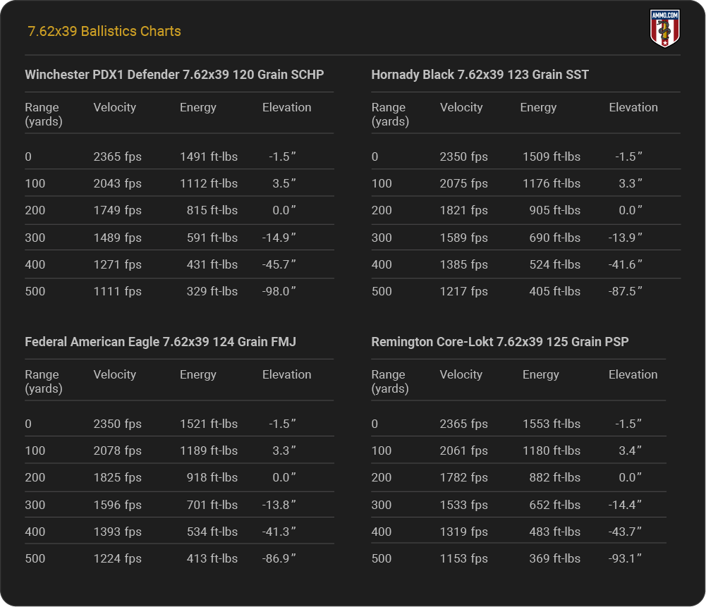 7.62x39 Ballistics Table