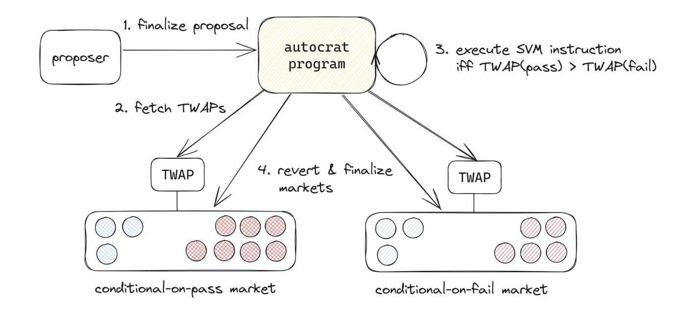 The Meta Dao's Futarchy System: A Glimpse into DAO Governance of the Future  | by Collectxr | Feb, 2024 | Medium