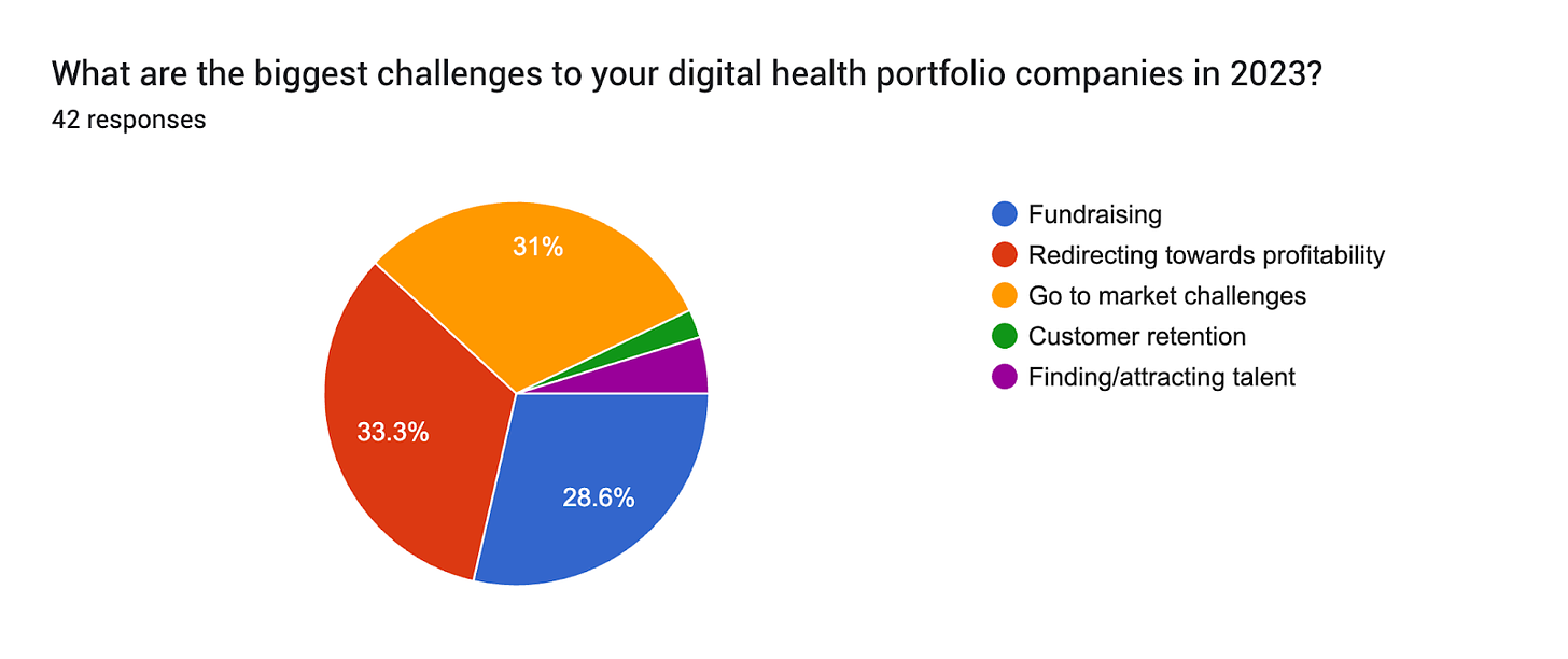 Forms response chart. Question title: What are the biggest challenges to your digital health portfolio companies in 2023?
. Number of responses: 42 responses.
