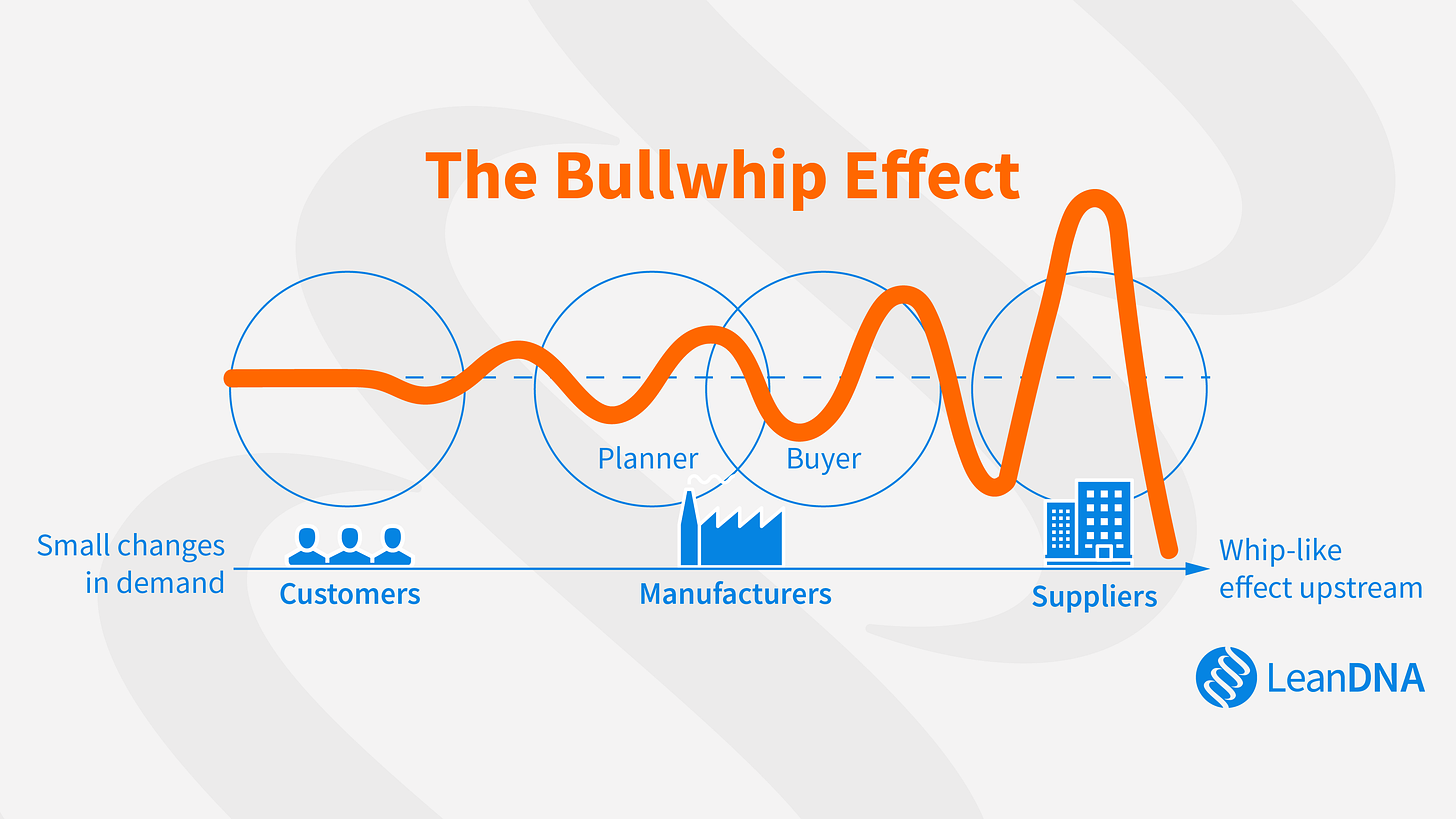 Managing the Bullwhip Effect: The Importance of Signals & Priority