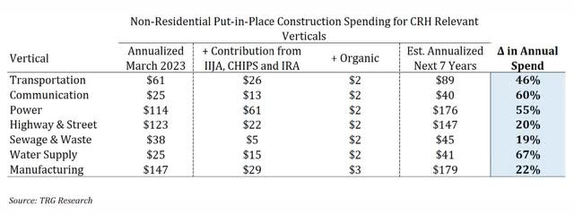 As one of the largest building materials businesses in North America, CRH may be the single largest beneficiary of the recent unprecedented government infrastructure spending programs, including the Infrastructure Investment and Jobs Act (IIJA), CHIPS and Science Act (CHIPS), and the Inflation Reduction Act (IRA).