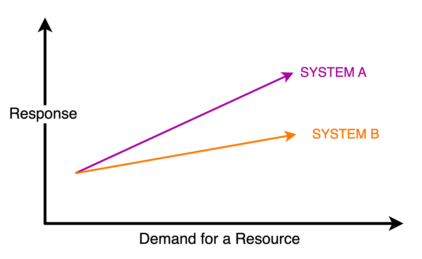 comparing response vs demand for a two systems