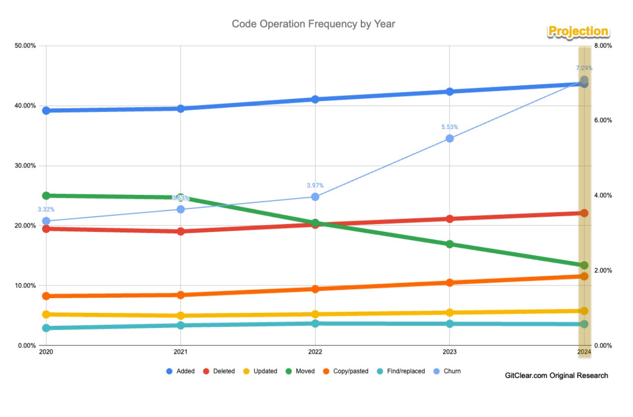 A chart of Code Operation Frequency per Year. It shows that code churn is projected to double from 2020 to 2024, while "code moved" is decreasing.