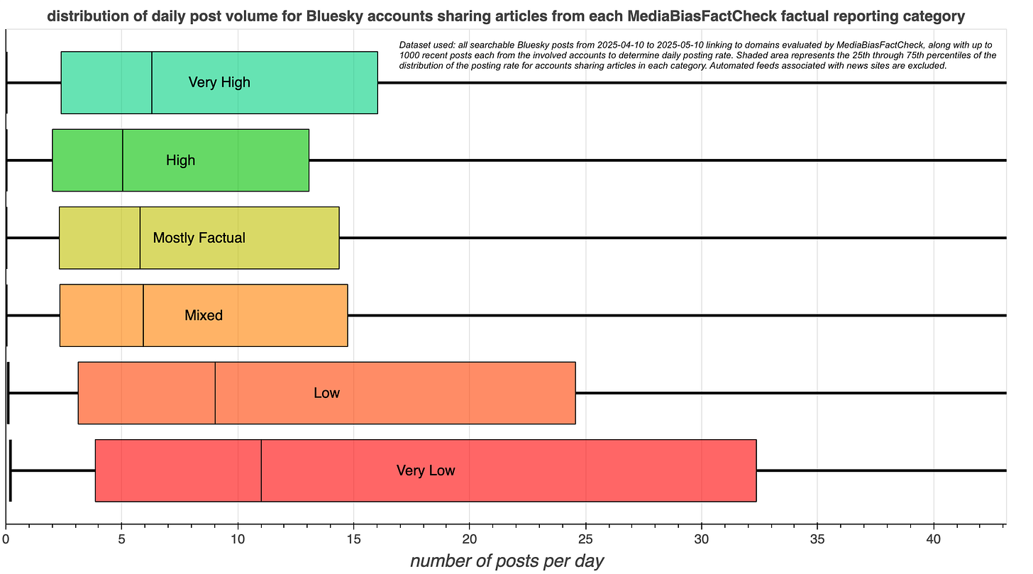 box and whisker plots showing the distribution of daily post volume for Bluesky users linking accounts in each of the six MediaBiasFactCheck factual reporting categories