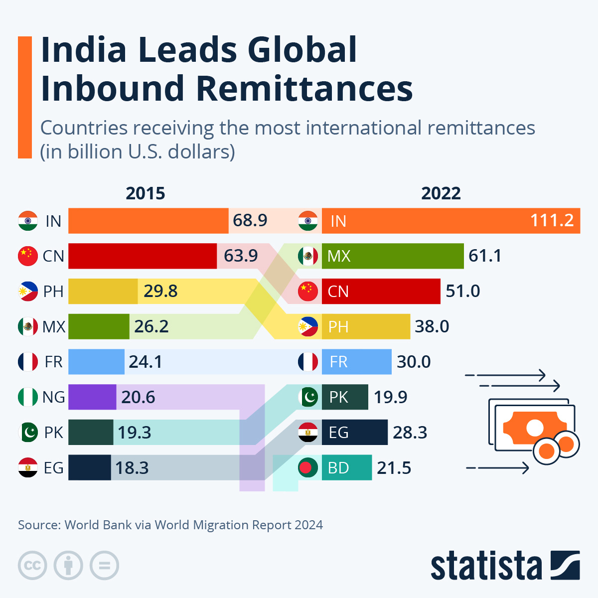 Infographic: India Leads Global Inbound Remittances | Statista