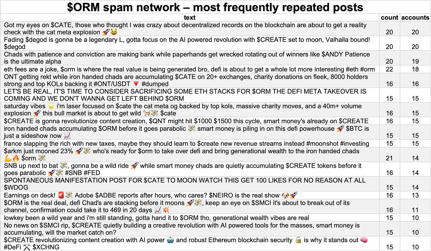 table of posts most frequently repeated by the network