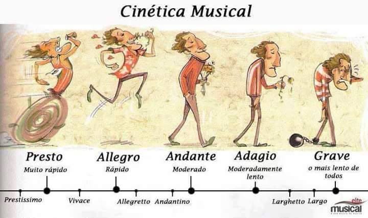 Ilustração com os diferentes andamentos musicais e suas respectivas definições. Presto é muito rápido. Allegro é rápido. Andante é moderado. Adagio é moderadamente lento. E grave é o mais lento de todos.