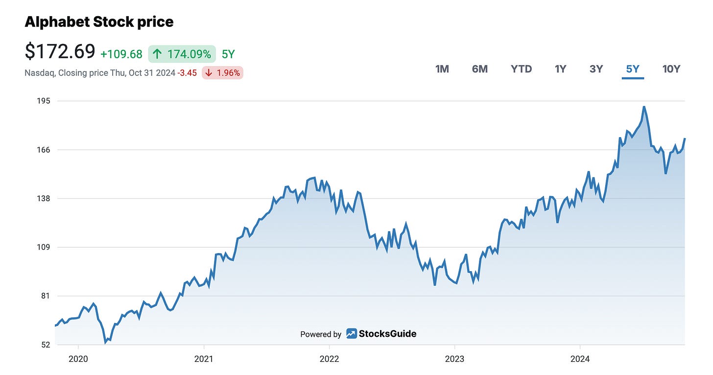 Alphabet Stock Price