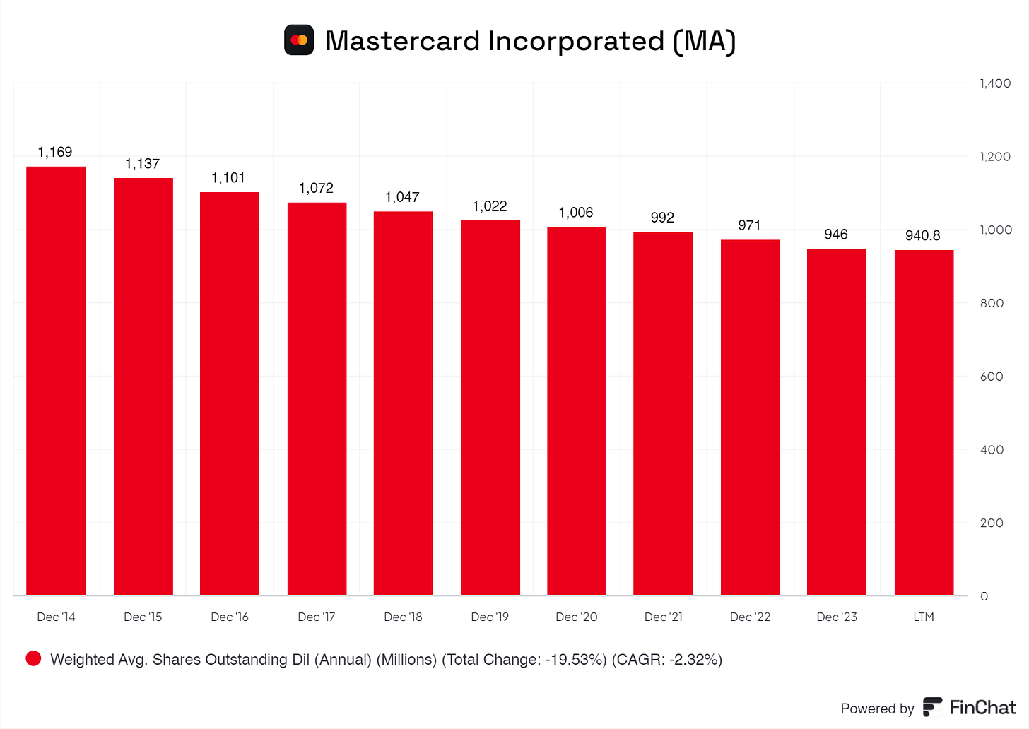 a graph showing the decrease in outstanding share from mastercard from 2014 up until 2024