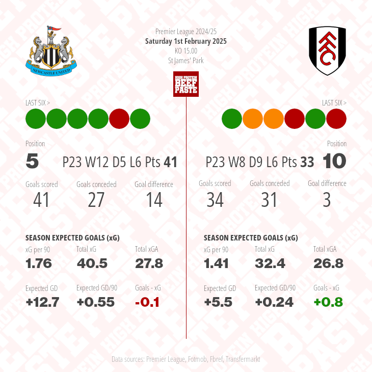 Newcastle United v Fulham match graphic