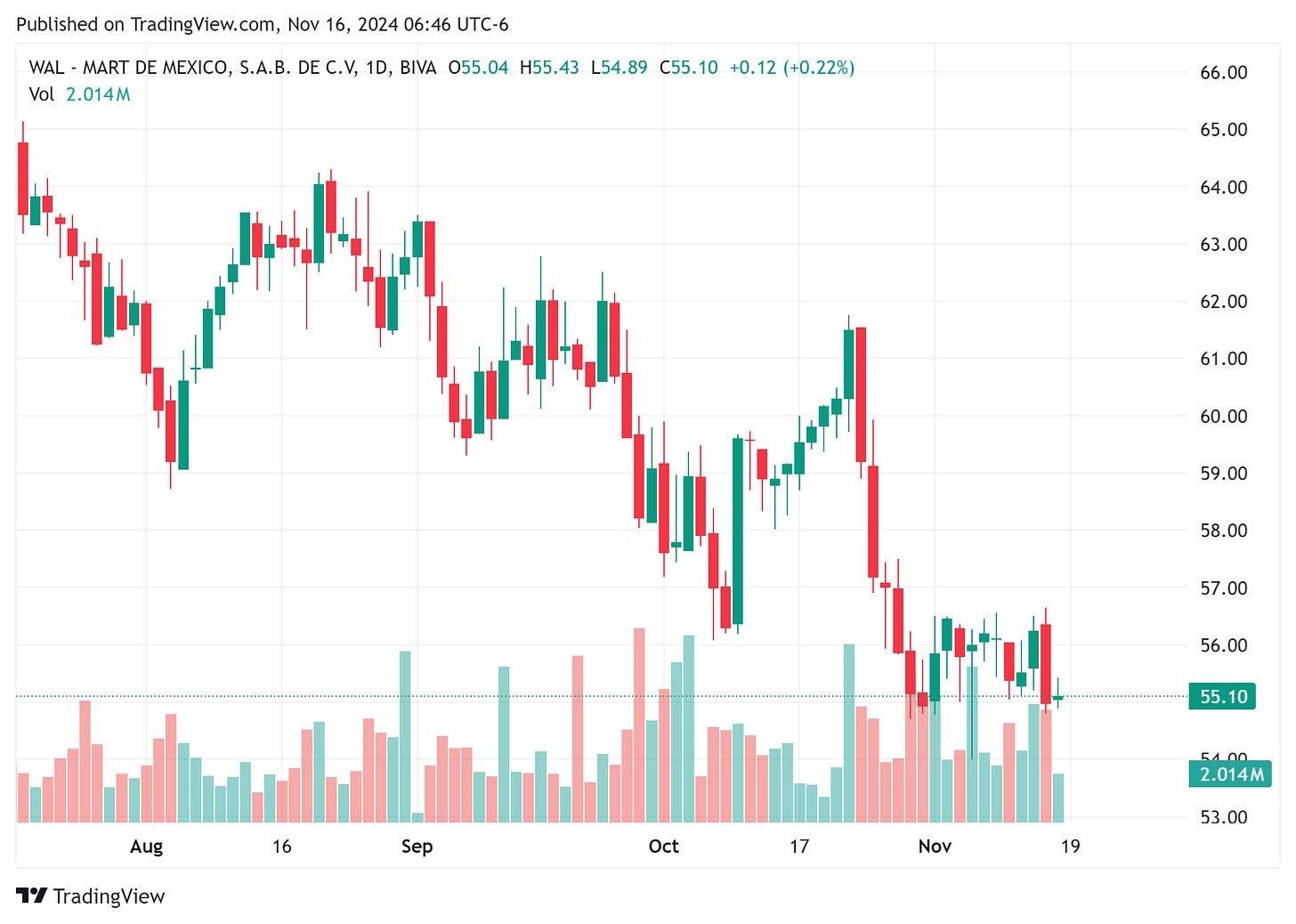 TradingView chart