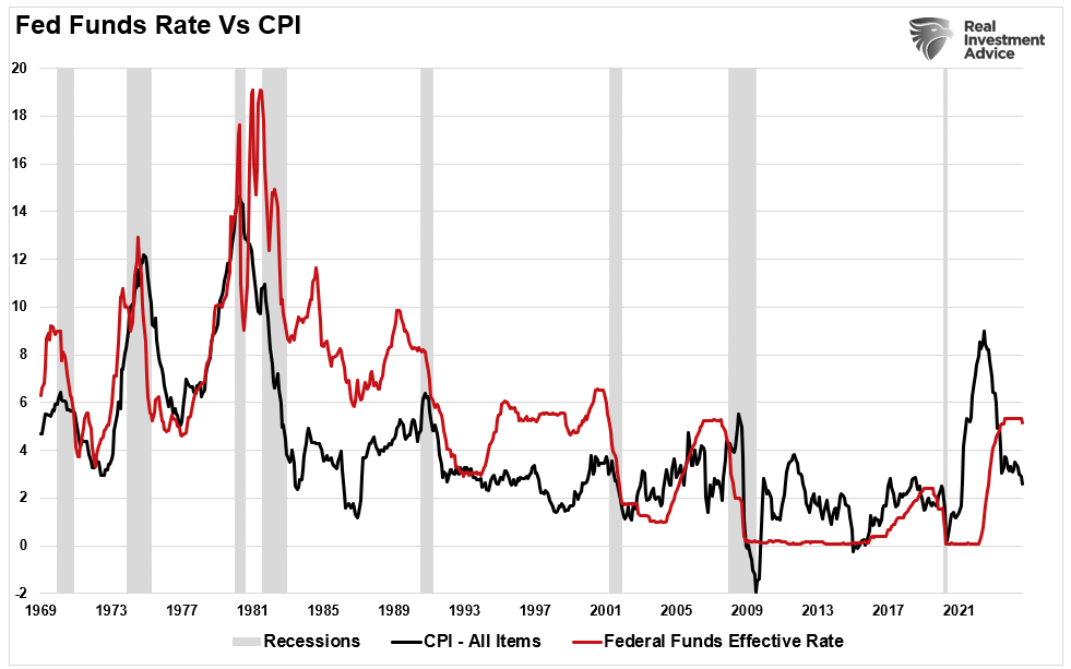 Fed funds rate vs CPI