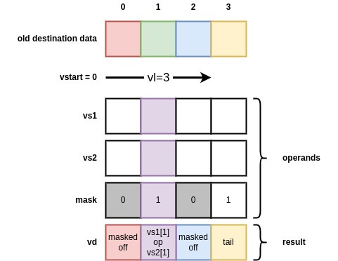 Illustraction of a basic RVV 1.0 vector element wise operation with 2 operands, a mask and a tail