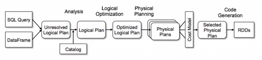 Apache Spark Logical And Physical Plans