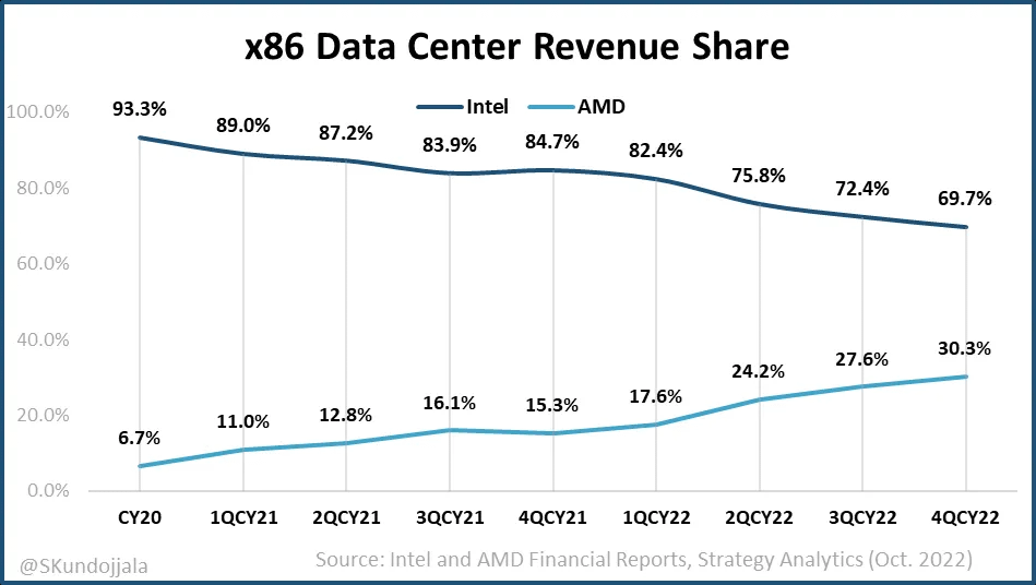 r/AMD_Stock - Can AMD get to a 50% share of the x86 Data Center Revenue market by mid 2024?