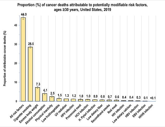 A report from the American Cancer Society found that 44 percent of cancer deaths could be attributed to behaviors people performed during their life