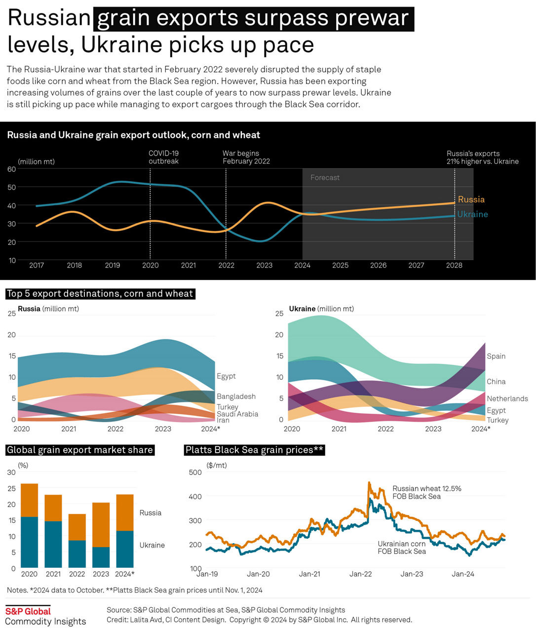 Russian grain exports surpass prewar levels, Ukraine picks up pace